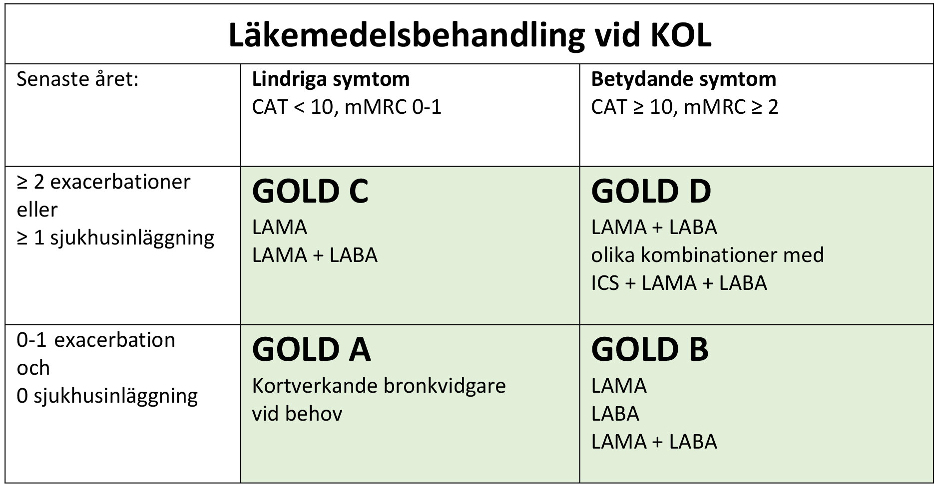 Läkemedelsbehandling vid KOL GOLD A - D