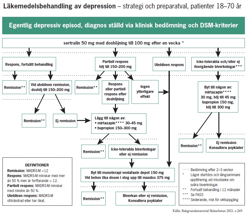 Läkemedelsbehandling av depression – strategi och preparatval, patienter 18-70 år. Bild hämtad från Bakgrundsmaterial till Skånelistans rekommendationer 2021, se sidan 269.