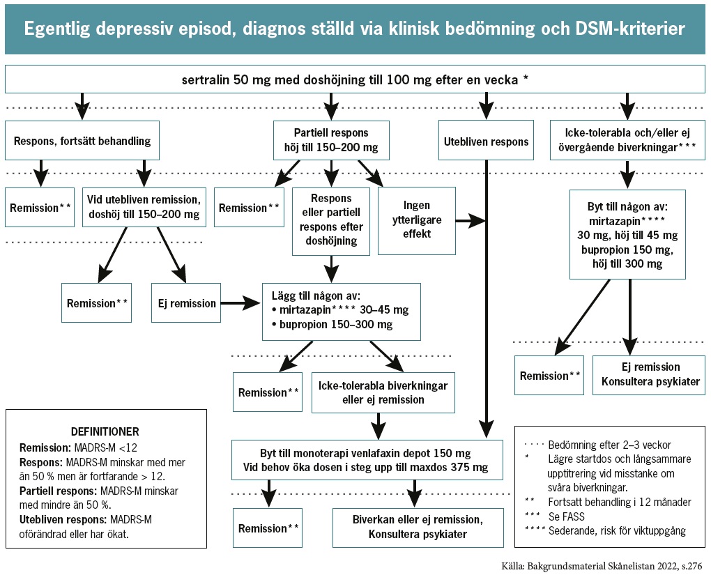 Läkemedelsbehandling av depression – strategi och preparatval, patienter 18-70 år. Bild hämtad från Bakgrundsmaterial till Skånelistans rekommendationer 2021, se sidan 276
